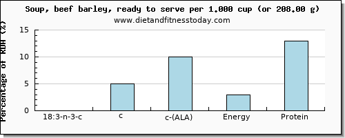 18:3 n-3 c,c,c (ala) and nutritional content in ala in barley